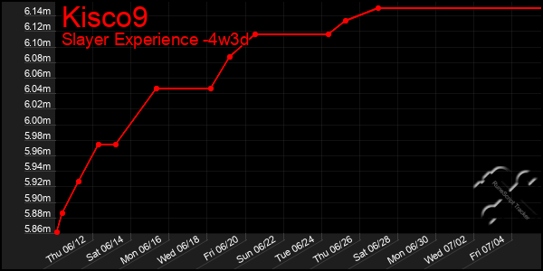 Last 31 Days Graph of Kisco9