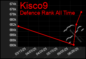 Total Graph of Kisco9