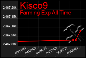 Total Graph of Kisco9