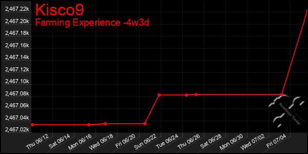 Last 31 Days Graph of Kisco9