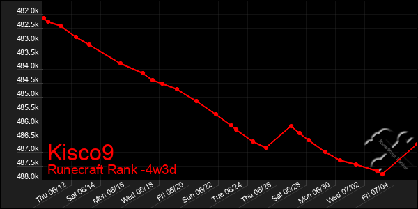 Last 31 Days Graph of Kisco9