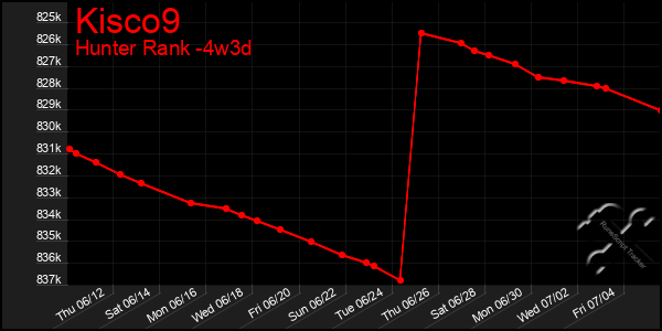 Last 31 Days Graph of Kisco9