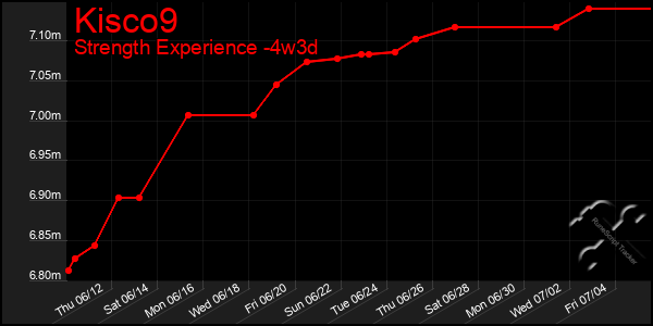Last 31 Days Graph of Kisco9