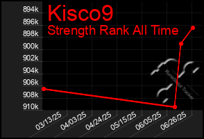 Total Graph of Kisco9