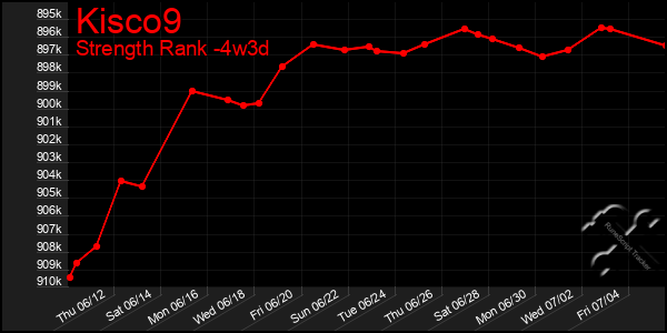 Last 31 Days Graph of Kisco9