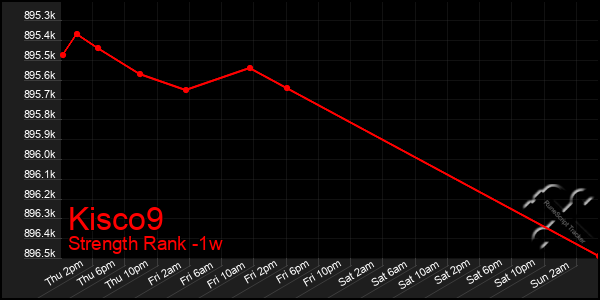 Last 7 Days Graph of Kisco9