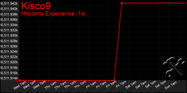 Last 7 Days Graph of Kisco9