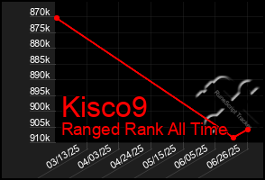 Total Graph of Kisco9