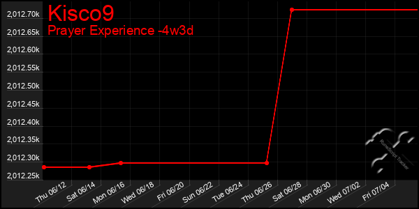 Last 31 Days Graph of Kisco9