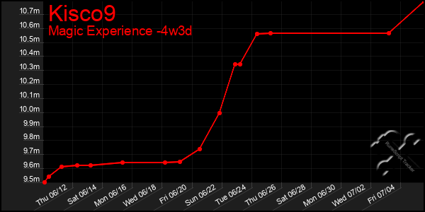 Last 31 Days Graph of Kisco9