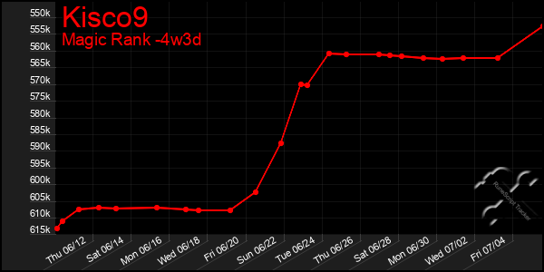 Last 31 Days Graph of Kisco9