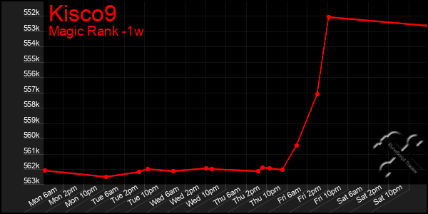 Last 7 Days Graph of Kisco9