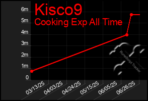 Total Graph of Kisco9