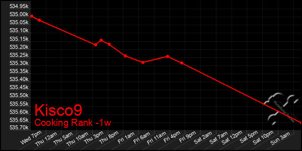 Last 7 Days Graph of Kisco9