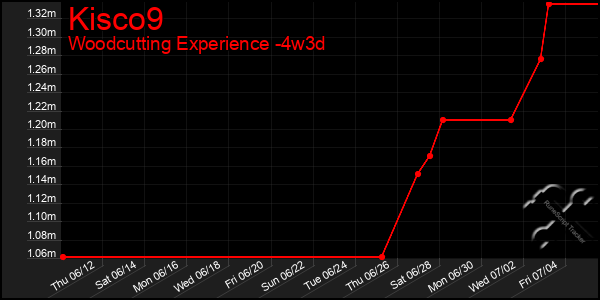 Last 31 Days Graph of Kisco9