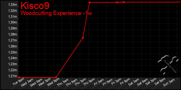 Last 7 Days Graph of Kisco9