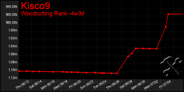 Last 31 Days Graph of Kisco9