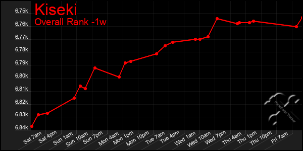 Last 7 Days Graph of Kiseki