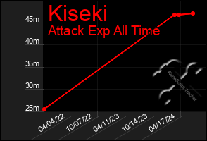 Total Graph of Kiseki