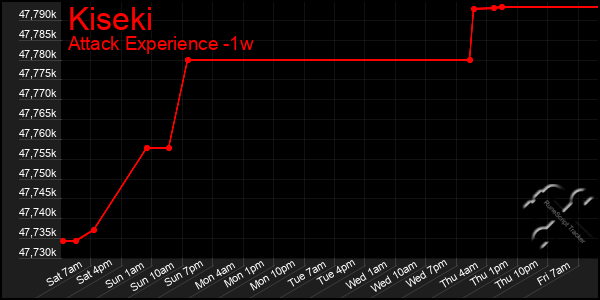 Last 7 Days Graph of Kiseki