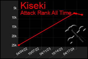 Total Graph of Kiseki