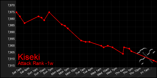 Last 7 Days Graph of Kiseki