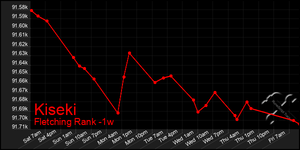 Last 7 Days Graph of Kiseki