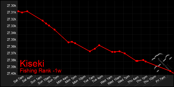 Last 7 Days Graph of Kiseki