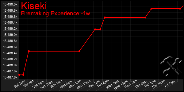 Last 7 Days Graph of Kiseki