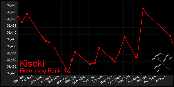 Last 7 Days Graph of Kiseki