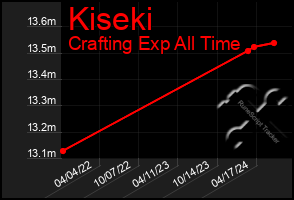 Total Graph of Kiseki