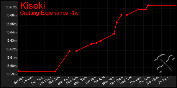 Last 7 Days Graph of Kiseki