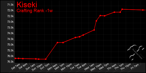 Last 7 Days Graph of Kiseki