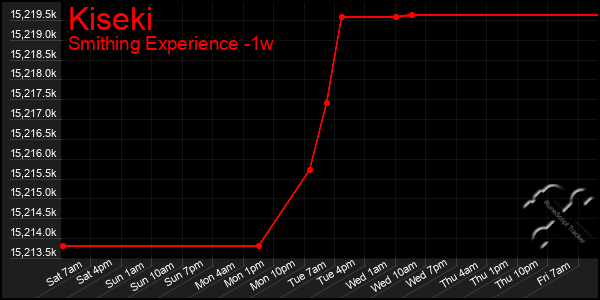 Last 7 Days Graph of Kiseki