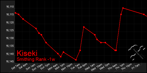 Last 7 Days Graph of Kiseki