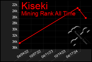 Total Graph of Kiseki