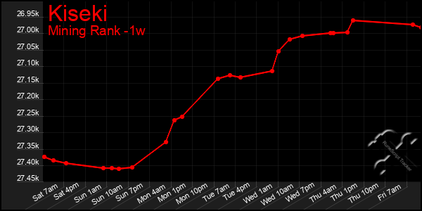 Last 7 Days Graph of Kiseki