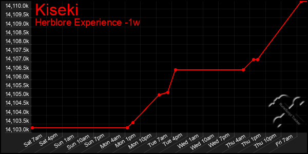 Last 7 Days Graph of Kiseki