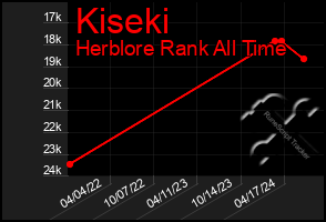 Total Graph of Kiseki