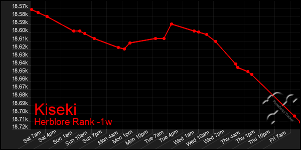 Last 7 Days Graph of Kiseki