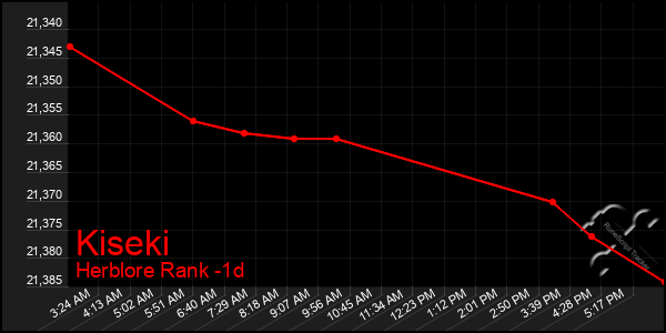 Last 24 Hours Graph of Kiseki