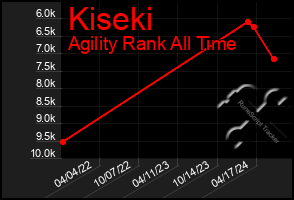 Total Graph of Kiseki