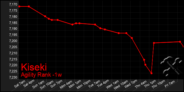 Last 7 Days Graph of Kiseki