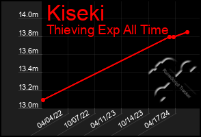 Total Graph of Kiseki