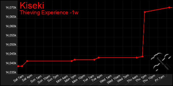 Last 7 Days Graph of Kiseki