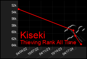 Total Graph of Kiseki