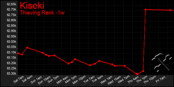 Last 7 Days Graph of Kiseki