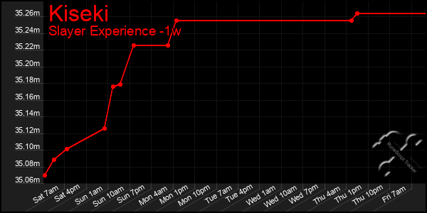 Last 7 Days Graph of Kiseki