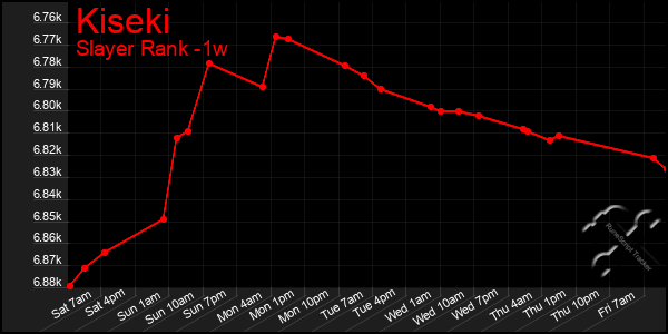 Last 7 Days Graph of Kiseki