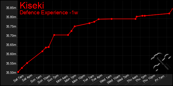 Last 7 Days Graph of Kiseki